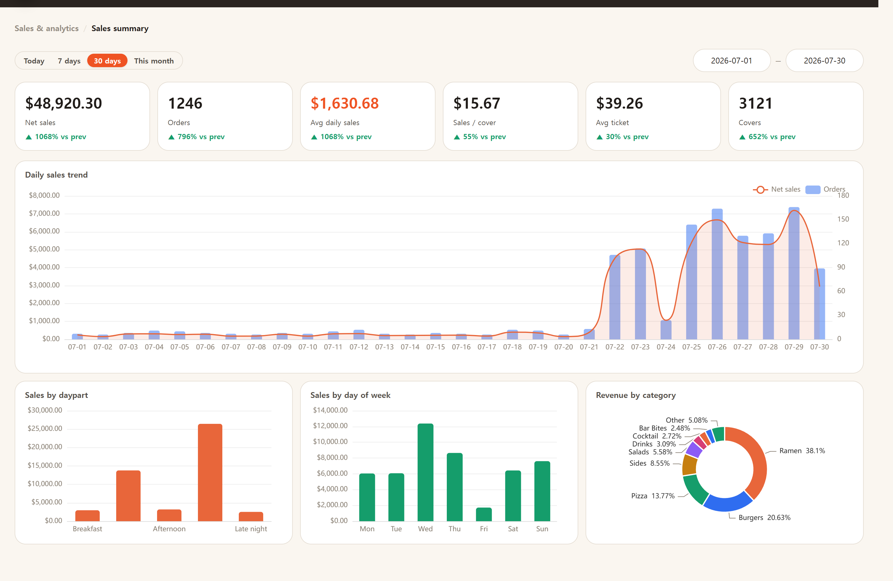 The sales dashboard