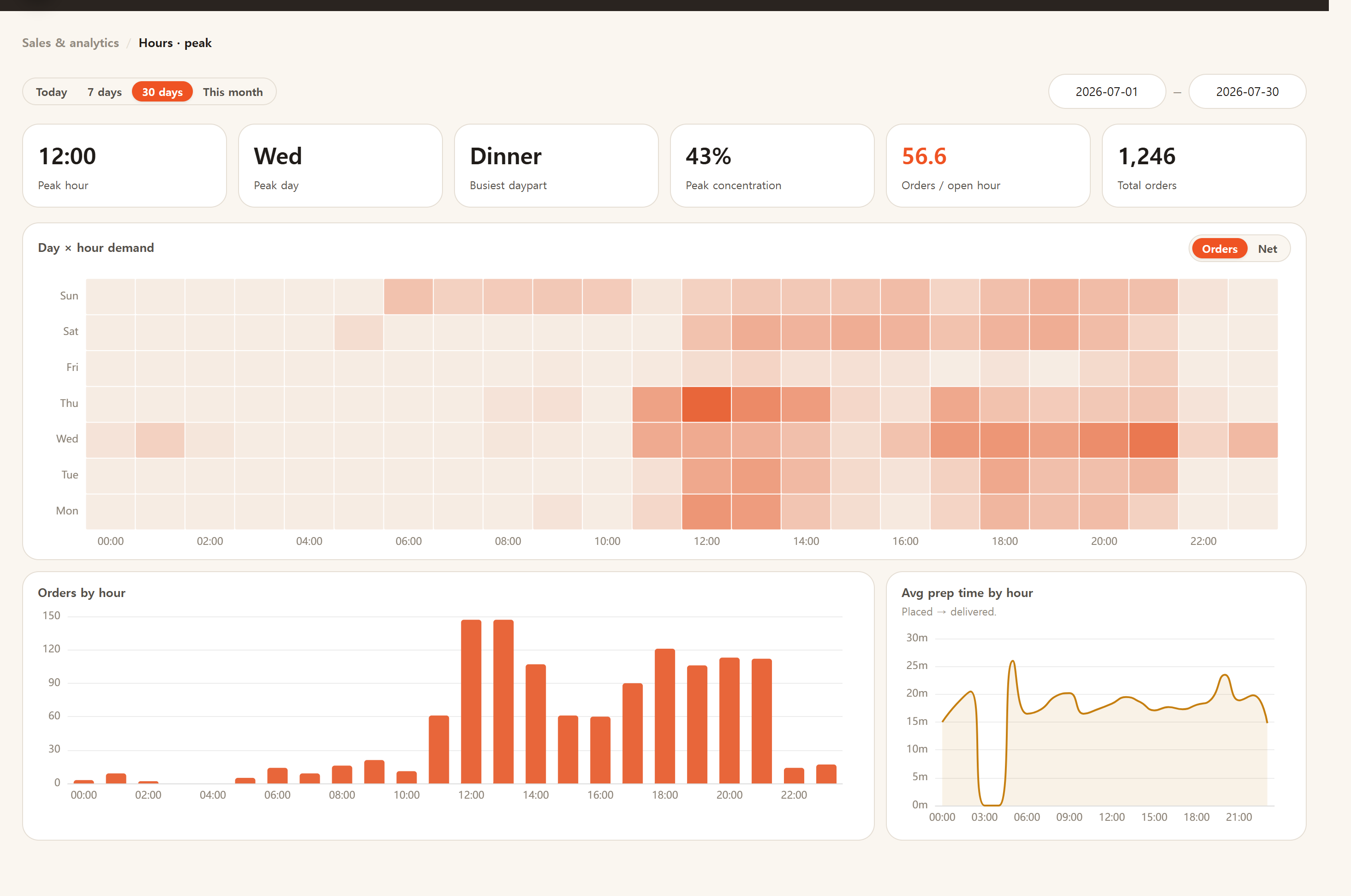 The busy-times heatmap