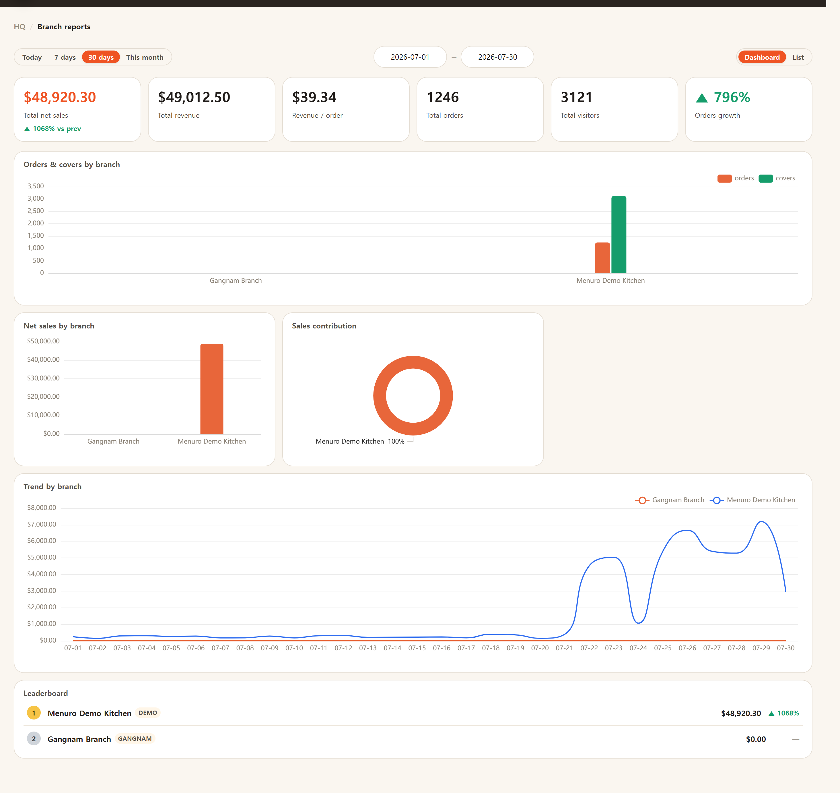 Cross-branch reports